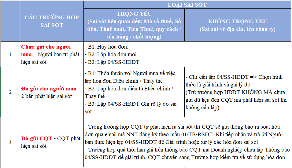 Các trường hợp cần phải xử lý hóa đơn sai sót theo Thông tư 78