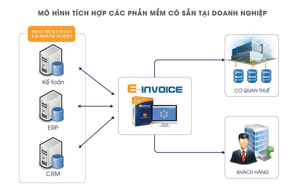 Các bước triển khai hệ thống hóa đơn điện tử