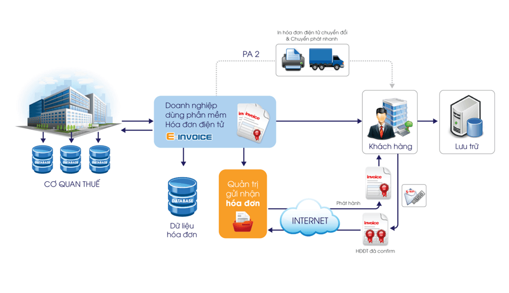 Các giải pháp triển khai hệ thống hóa đơn điện tử