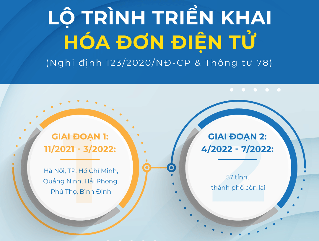 Quy trình triển khai hóa đơn điện tử theo Thông tư 78/2021/TT-BTC