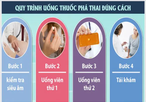 Có nên phá thai bằng thuốc